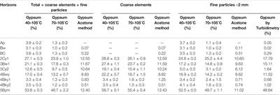 Quantification of Gypsum in Soils: Methodological Proposal